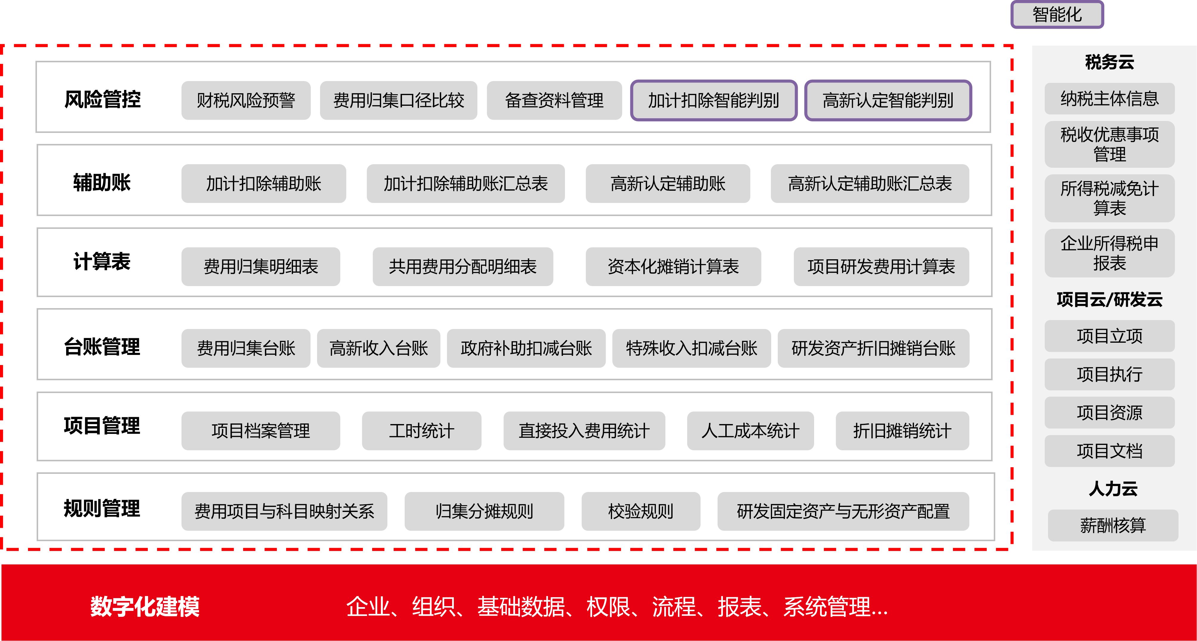 研发费用管理—数字化建模与产品架构