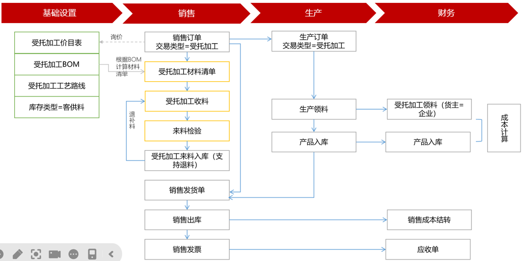 受托加工及客供料管理—产品架构
