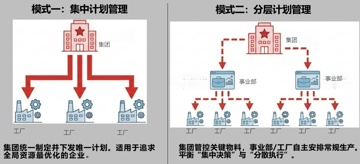 多工厂协同计划—一体化计划