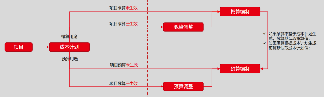 项目成本计划对接项目概预算整体关系