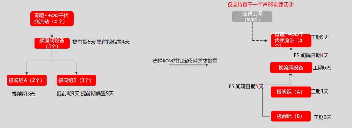 项目计划编制与BOM明细联动示意图