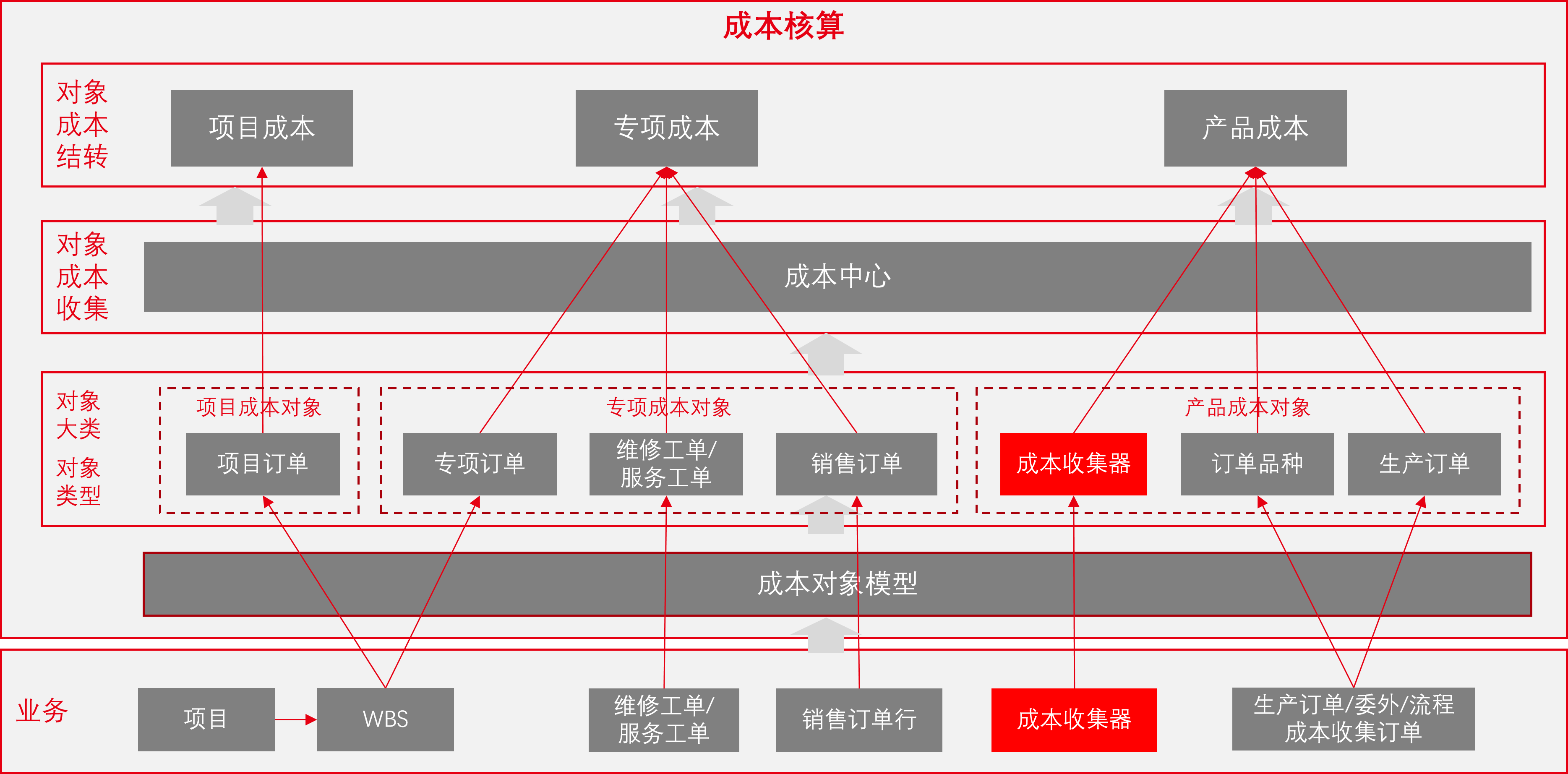 成本对象统一模型与应用关系—系统架构图