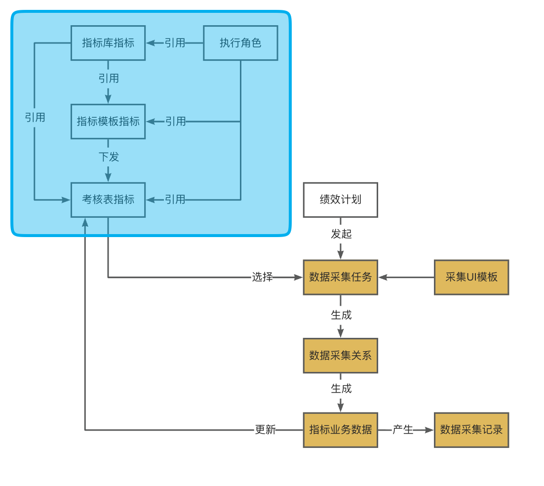 绩效数据采集流程图